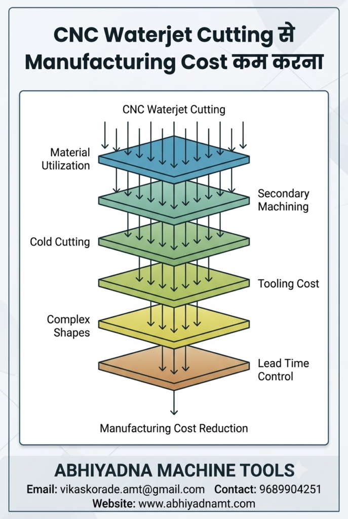 How to Reduce Manufacturing Cost with CNC Waterjet Cutting